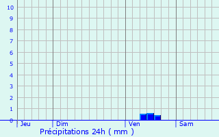 Graphique des précipitations prvues pour Ars
