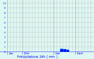 Graphique des précipitations prvues pour Prignac