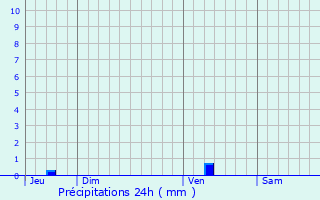 Graphique des précipitations prvues pour Smussac