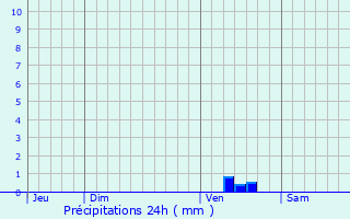 Graphique des précipitations prvues pour Bougneau