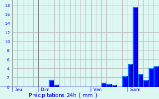 Graphique des précipitations prvues pour Hontanx