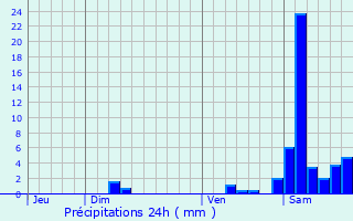 Graphique des précipitations prvues pour Maupas