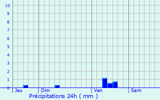 Graphique des précipitations prvues pour Marignac