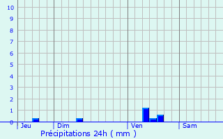 Graphique des précipitations prvues pour Champagnolles