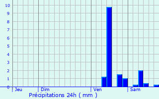 Graphique des précipitations prvues pour La Sauvetat-sur-Lde