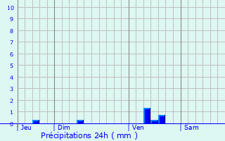 Graphique des précipitations prvues pour Bois