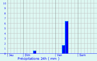 Graphique des précipitations prvues pour Saint-Mdard-de-Guizires