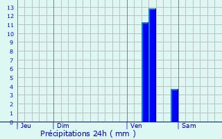 Graphique des précipitations prvues pour Meilhan-sur-Garonne