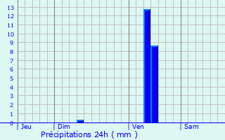 Graphique des précipitations prvues pour Bellefond