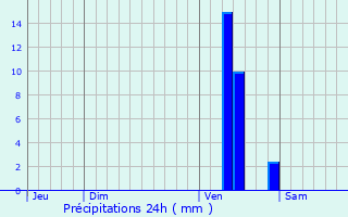 Graphique des précipitations prvues pour Pondaurat