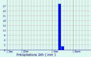 Graphique des précipitations prvues pour Le Taillan-Mdoc