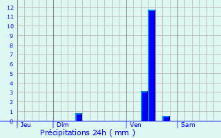 Graphique des précipitations prvues pour Saint-Mariens
