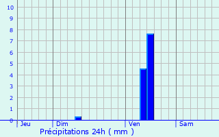 Graphique des précipitations prvues pour Montagne