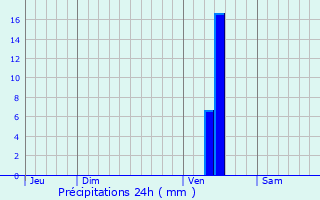 Graphique des précipitations prvues pour Duras