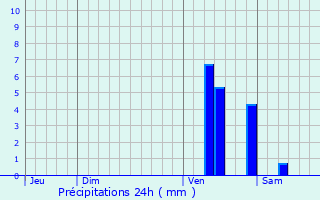 Graphique des précipitations prvues pour Monheurt