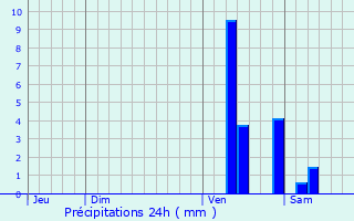 Graphique des précipitations prvues pour La Runion