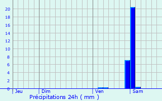 Graphique des précipitations prvues pour Altkirch