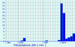 Graphique des précipitations prvues pour Bassillon-Vauz