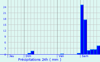 Graphique des précipitations prvues pour Maspie-Lalonqure-Juillacq