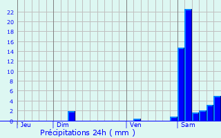 Graphique des précipitations prvues pour Madiran