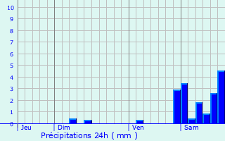 Graphique des précipitations prvues pour Uhart-Mixe