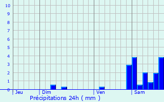 Graphique des précipitations prvues pour Ainharp