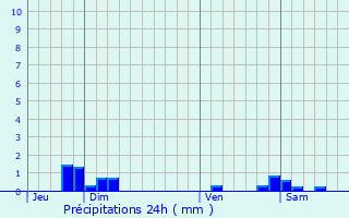 Graphique des précipitations prvues pour Counozouls