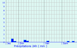Graphique des précipitations prvues pour Sauveterre