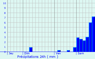 Graphique des précipitations prvues pour Heugas