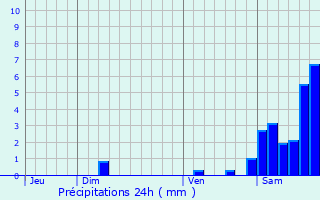 Graphique des précipitations prvues pour Mimbaste