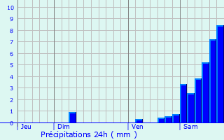 Graphique des précipitations prvues pour Saubrigues