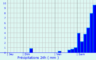 Graphique des précipitations prvues pour Briscous