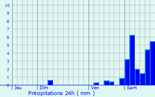 Graphique des précipitations prvues pour Serreslous-et-Arribans