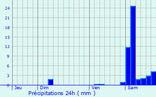 Graphique des précipitations prvues pour Moncla