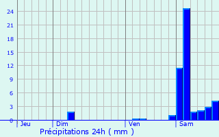 Graphique des précipitations prvues pour Verlus