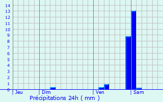 Graphique des précipitations prvues pour Montreux-Chteau