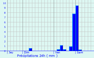 Graphique des précipitations prvues pour Vzelois