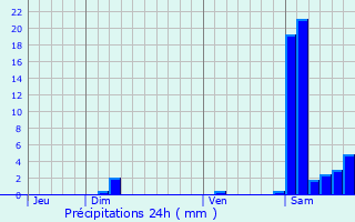 Graphique des précipitations prvues pour Lespielle