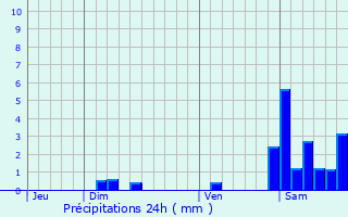 Graphique des précipitations prvues pour Gus-d