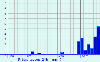 Graphique des précipitations prvues pour Bhasque-Lapiste