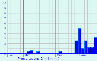 Graphique des précipitations prvues pour L