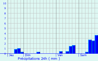 Graphique des précipitations prvues pour Champntery