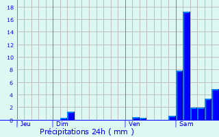 Graphique des précipitations prvues pour Pimbo