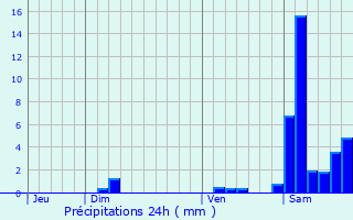 Graphique des précipitations prvues pour Puyol-Cazalet