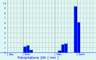 Graphique des précipitations prvues pour Clry