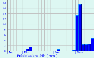 Graphique des précipitations prvues pour Argelos
