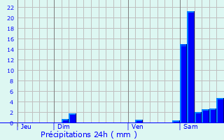 Graphique des précipitations prvues pour Miossens-Lanusse