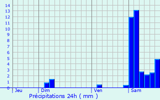 Graphique des précipitations prvues pour Caubios-Loos