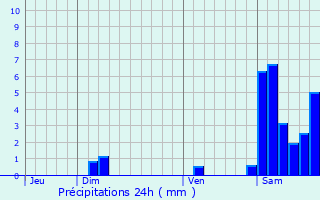 Graphique des précipitations prvues pour Labastide-Monrejeau