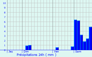 Graphique des précipitations prvues pour Labastide-Czracq